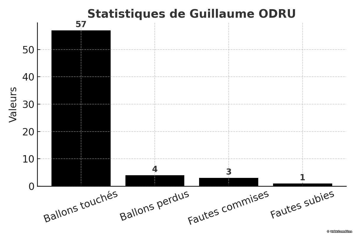 Guillaume_ODRU_stats_corrected_watermarked (1).jpg (63 KB)