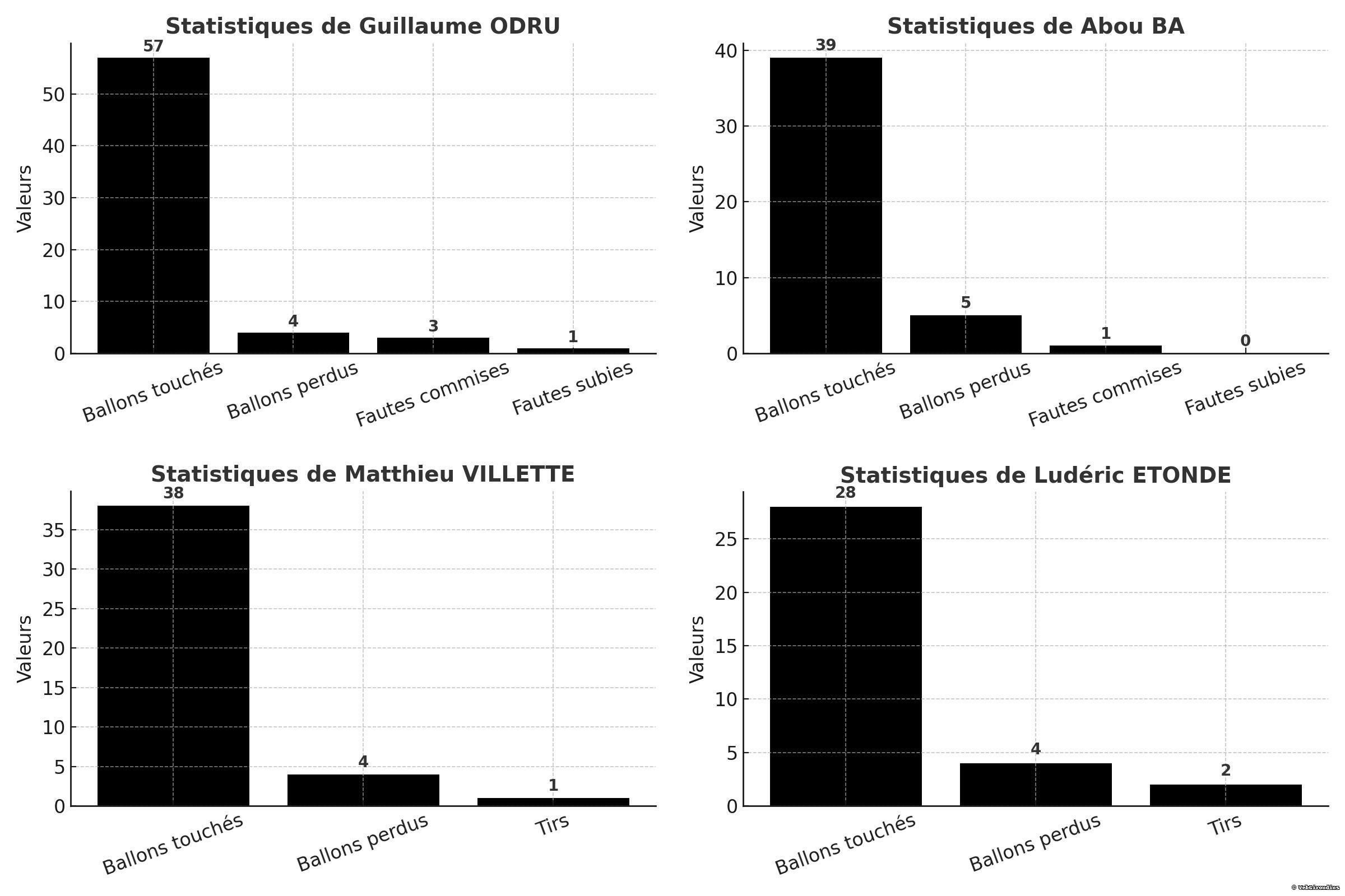 Stats_Joueurs_Bordeaux_Corrigees_watermarked.jpg (240 KB)
