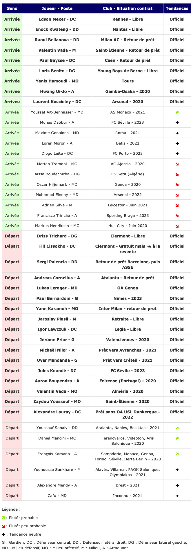 Screenshot_2019-08-23 Transferts - Girondins actualité par WebGirondins, Girondins de Bordeaux Mercato infos et Transferts [.png (461 KB)