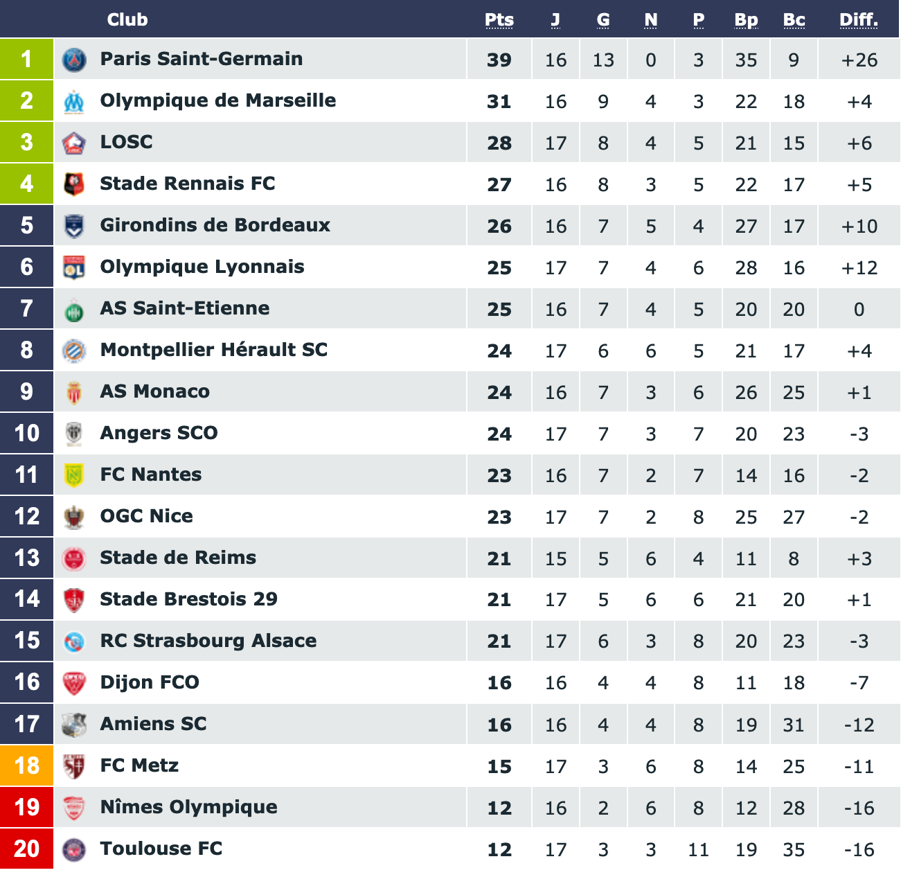 Screenshot_2019-12-07 Classement Ligue 1 Conforama saison 2019 2020(1).png (232 KB)