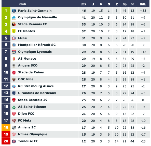 Screenshot_2020-01-13 Classement Ligue 1 Conforama saison 2019 2020.png (87 KB)