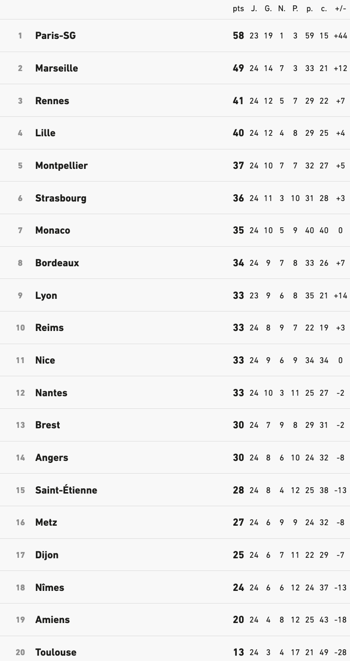 Screenshot_2020-02-09 Classement Ligue 1 2019-2020 Championnat de France - Football.png (77 KB)